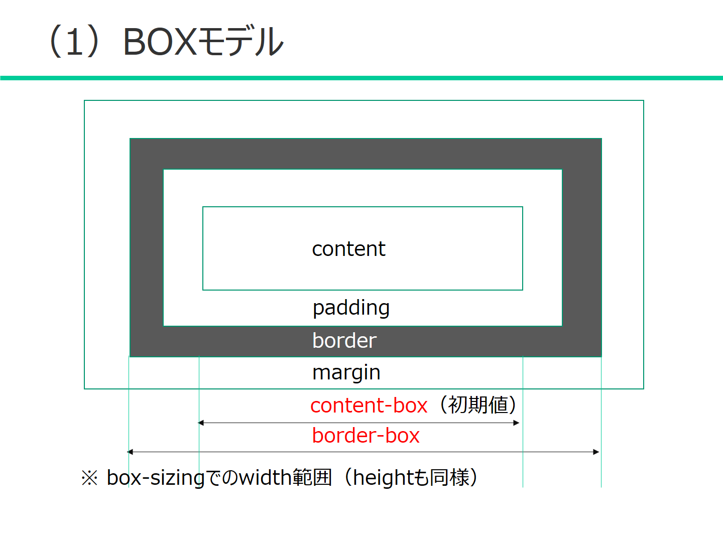 (1) BOXモデル